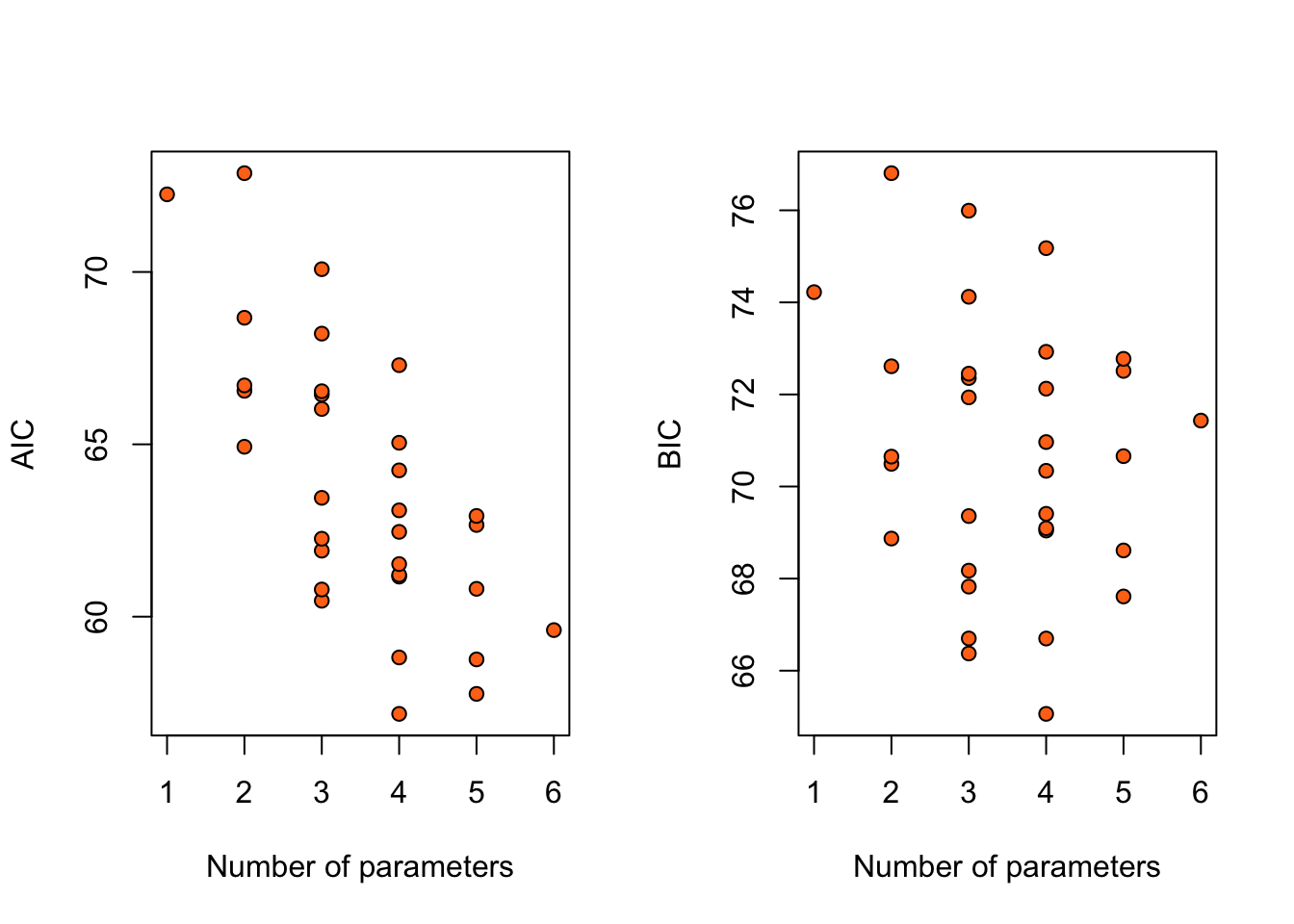 AIC and BIC for 32 logistic regression models for the `nodal` data.