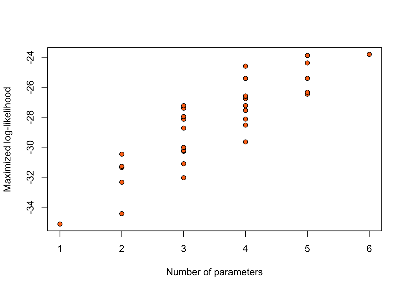 Maximized log-likelihoods for 32 possible logistic regression models for the `nodal` data.