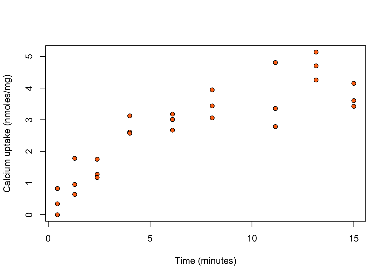 Calcium uptake against time.