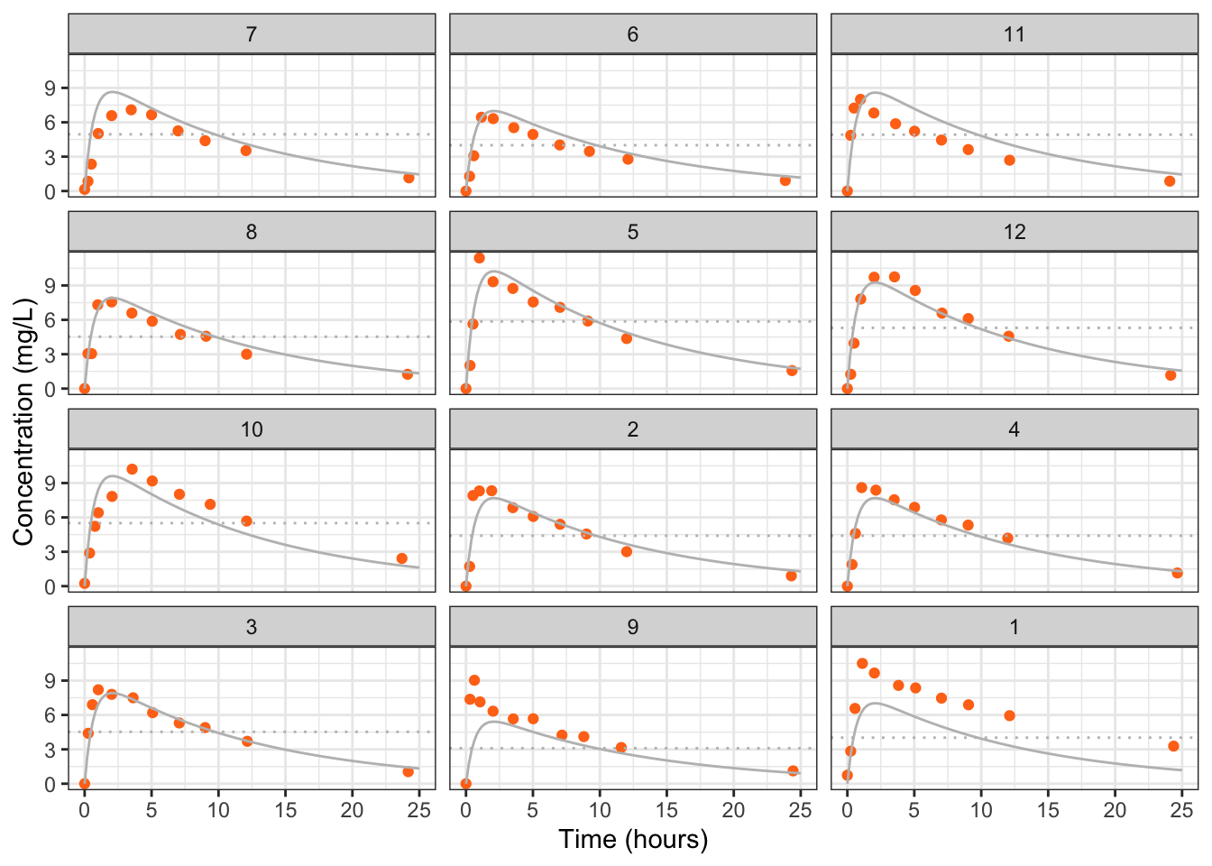 Estimated concentrations (grey) for each individual in the theopylline study from model ([-@eq-pkm]). The dotted line is the administered dose.