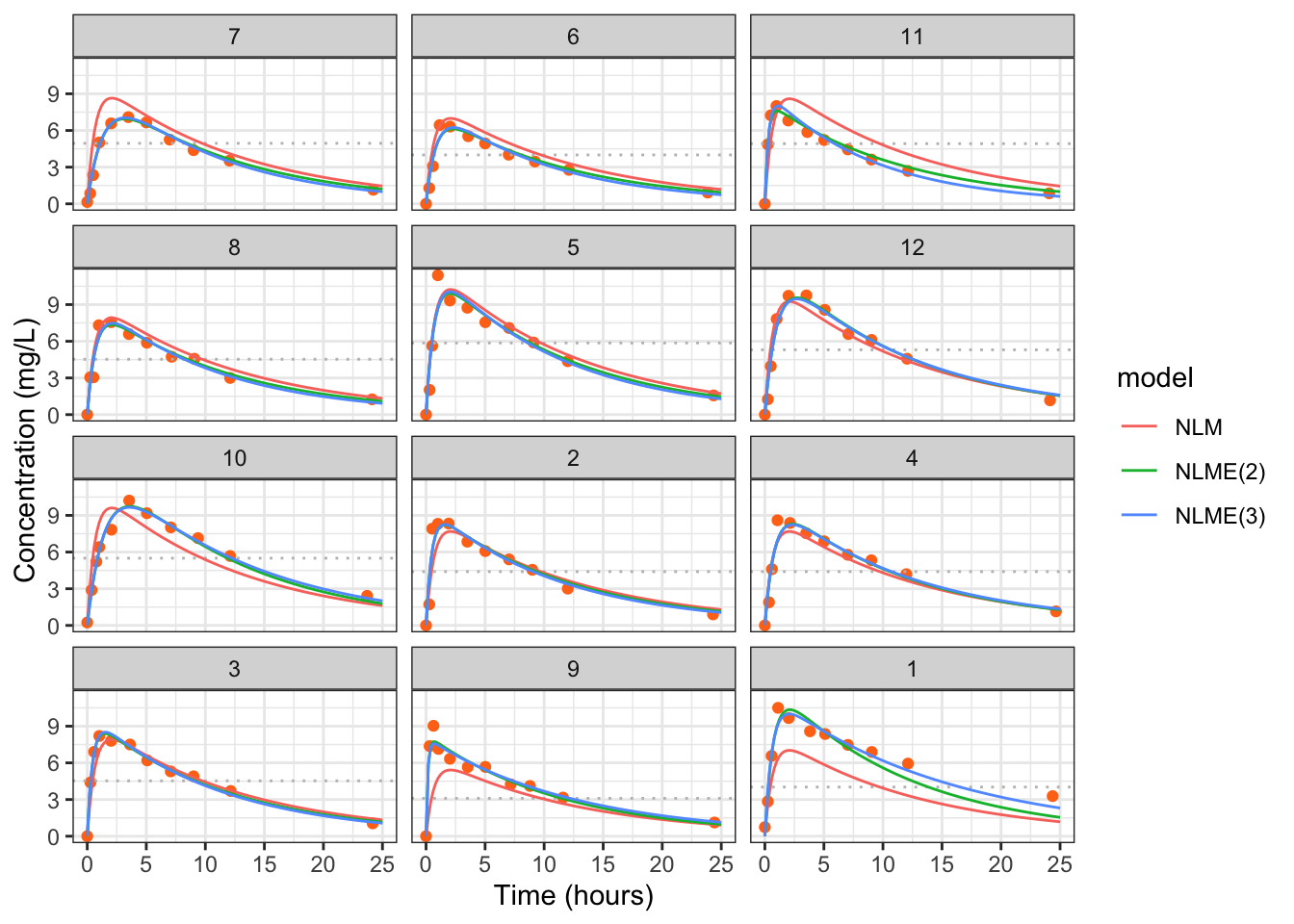 Estimated concentrations for each individual in the theopylline study model ([-@eq-pkm]) (NLM), model ([-@eq-pkmR-nest]) (NLME(2)) and the model with all effects varying (NLM(3)). The dotted line is the administered dose.