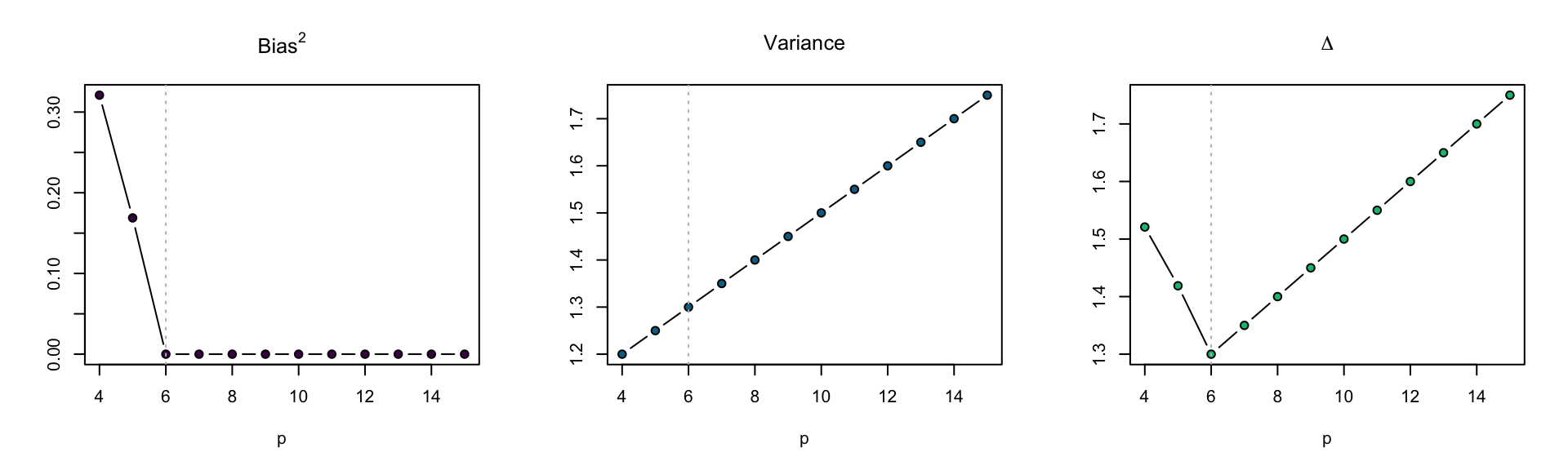 $\Delta$ for models with varying polynomial degree.