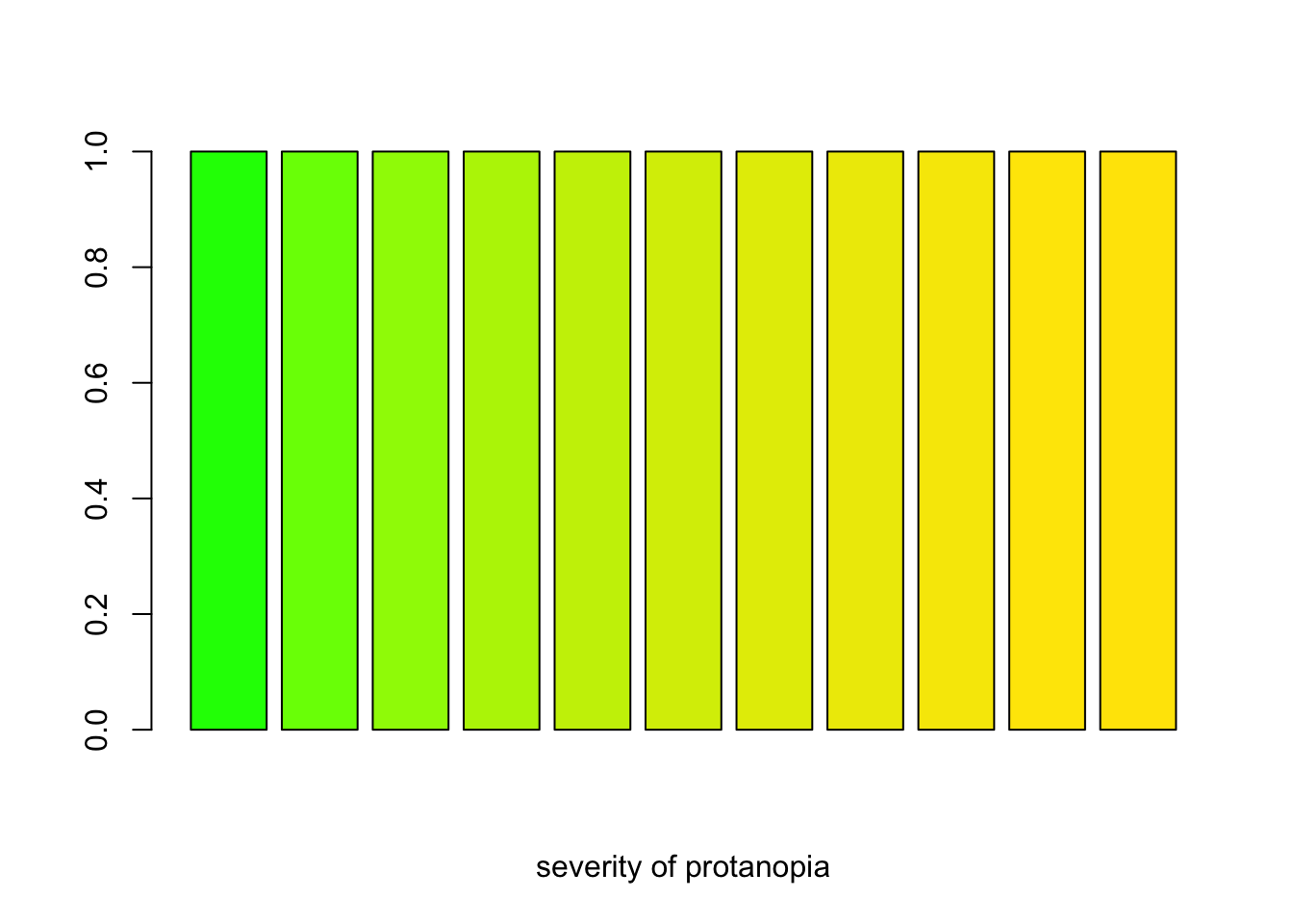 A barplot demosntrating how R’s color ‘green’ looks like for varying severity of protanopia.