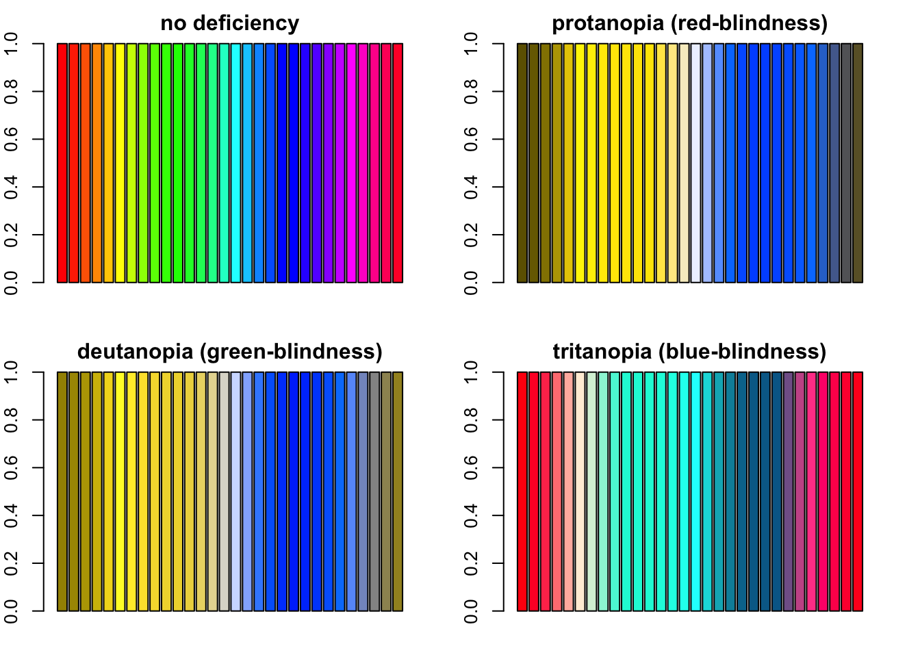 Four barplots demonstating how R’s rainbow palette looks like with severe protanopia, deutanopia and tritanopia.