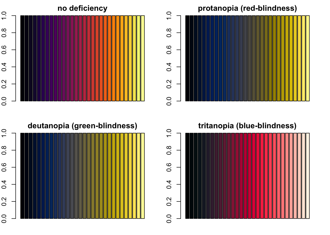 Four barplots demonstating how viridis’ inferno palette looks like with severe protanopia, deutanopia and tritanopia.