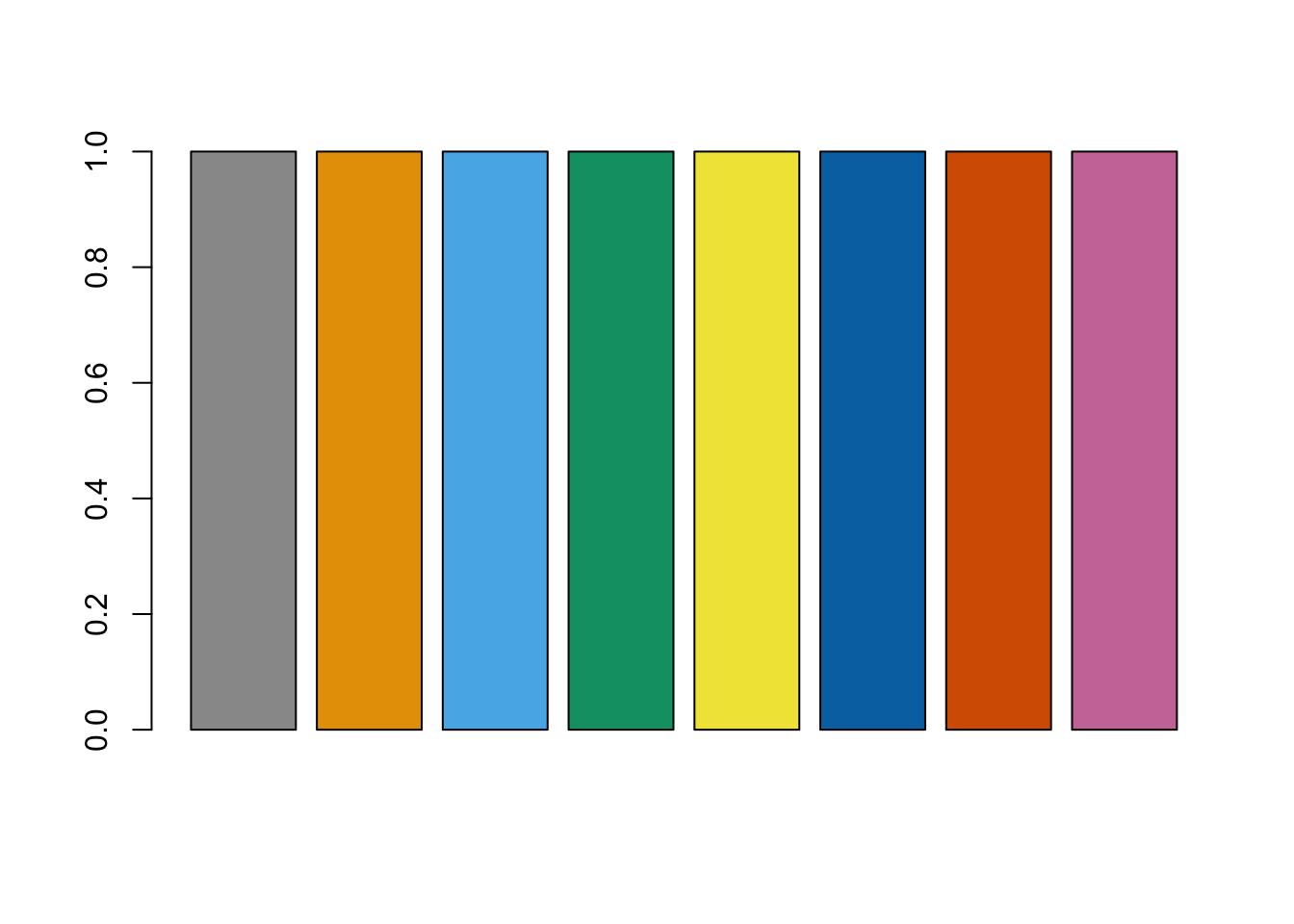 A barplot using the color-blind friendly palettes recommended by Color Universal Design.